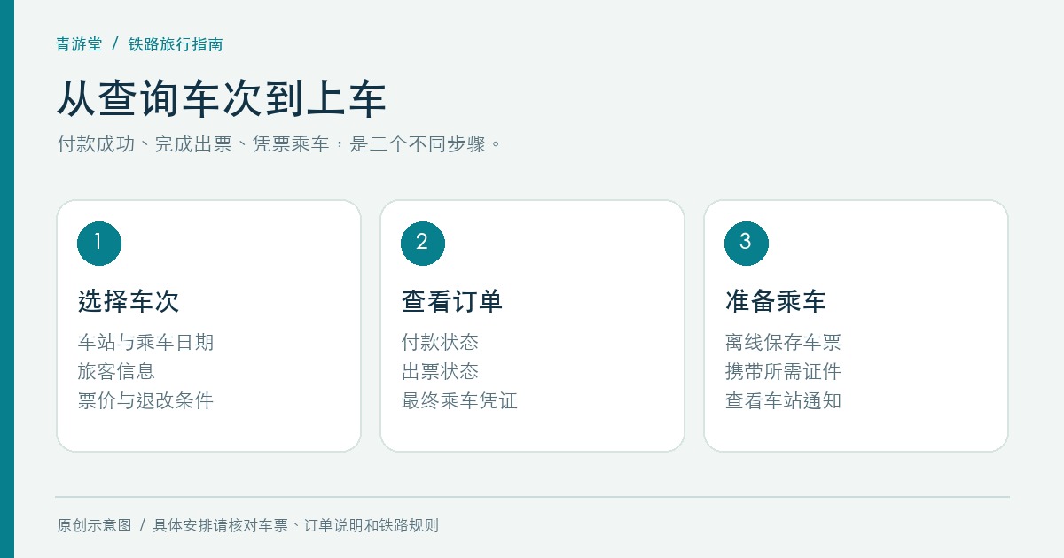 查询车次、确认出票和准备乘车的三步流程示意图