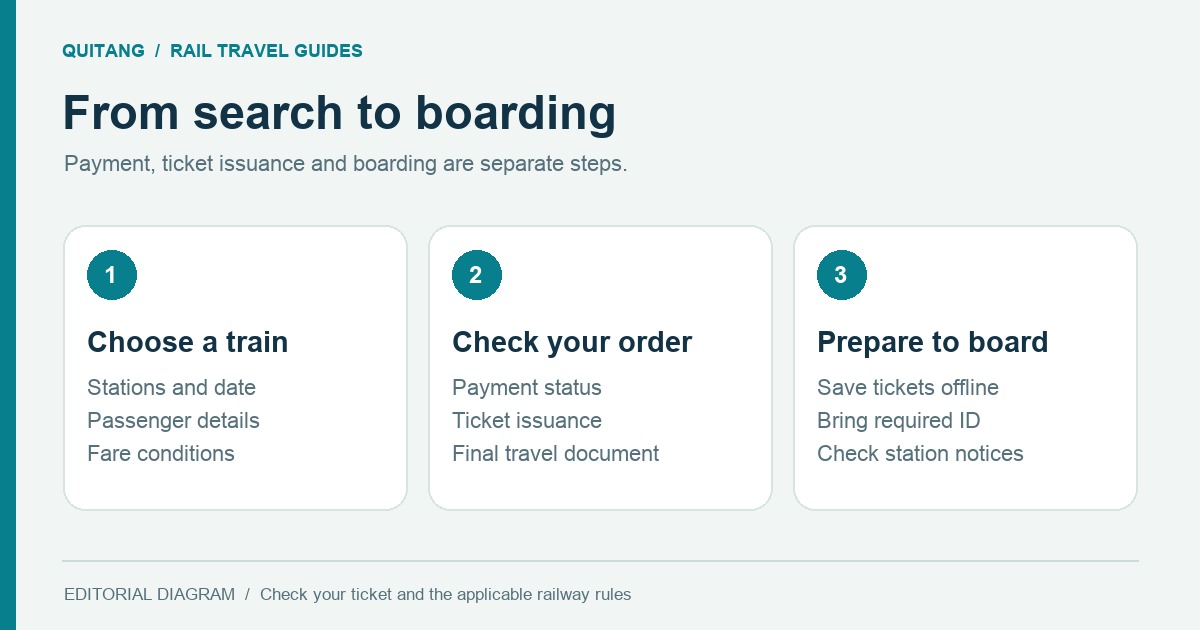 Diagram of three steps: searching trains, confirming ticket issuance and preparing to board