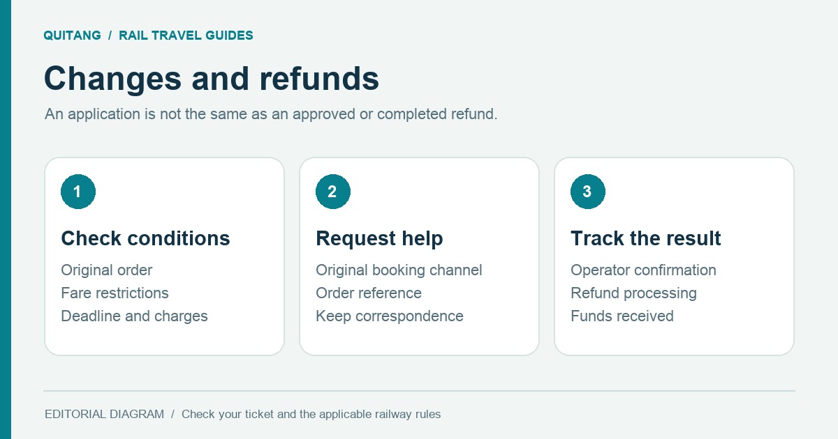 Diagram showing how to check change or refund rules, submit a request and verify the outcome