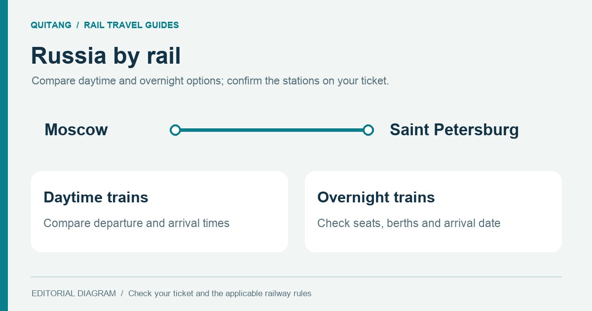 Diagram for planning daytime and overnight trains from Moscow to St Petersburg; not a geographic map